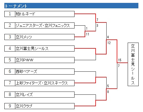 2022年度 ジャビットカップ立川大会 トーナメント